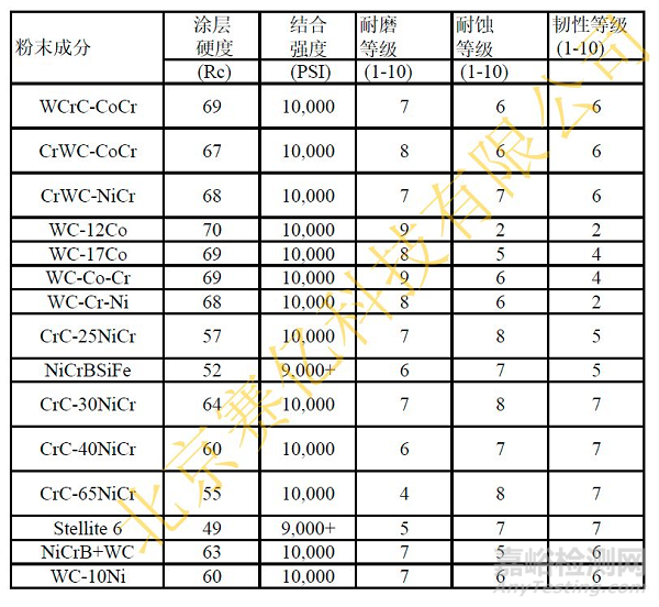 热喷涂工艺材料选择指南——耐磨涂层