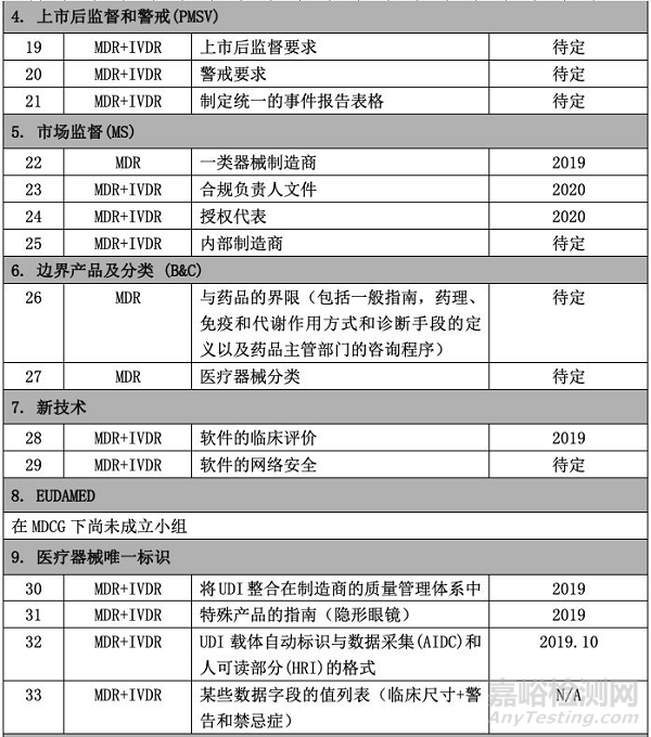 一大波MCDG指南文件即将来袭