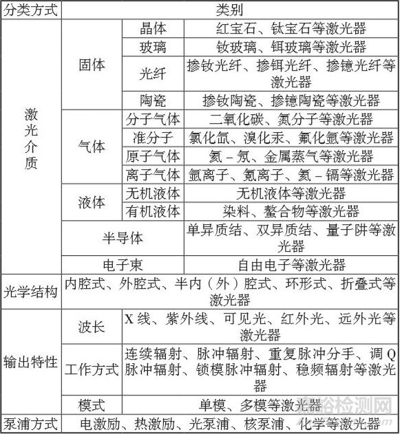 医用激光设备电磁兼容的检测与整改