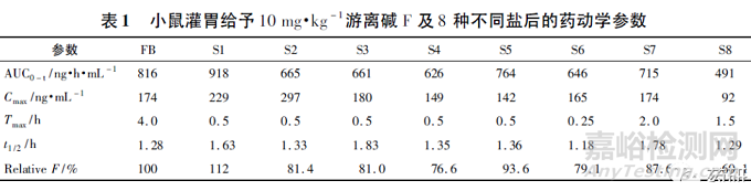 创新药研发中改盐案例分析解析