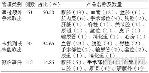 从101例医疗器械形成异物遗留患者体内的不良事件分析生产责任