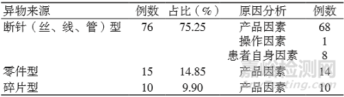 从101例医疗器械形成异物遗留患者体内的不良事件分析生产责任