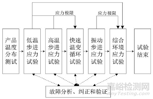 可靠性强化试验技术的原理、方法和拓展应用