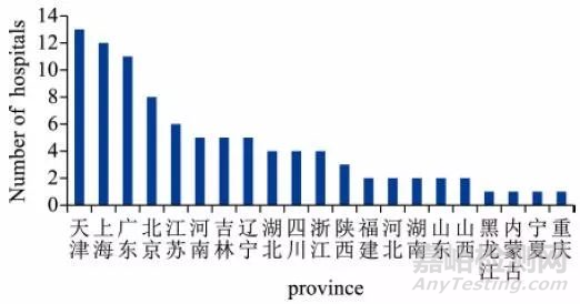 医疗器械临床试验监督抽查现场发现的主要问题