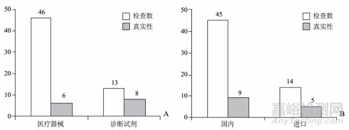 医疗器械临床试验监督抽查现场发现的主要问题