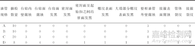 完井管柱失效包含多种类型难分析？