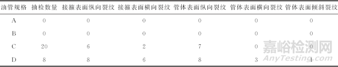 完井管柱失效包含多种类型难分析？