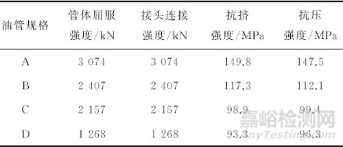 完井管柱失效包含多种类型难分析？