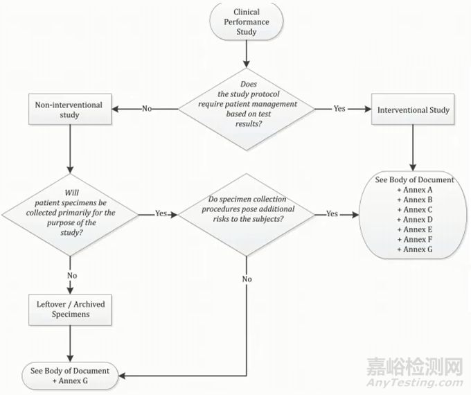 体外诊断试剂临床试验要求