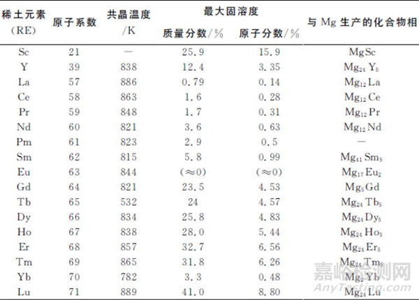 稀土元素对镁合金力学性能的影响