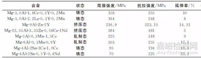 稀土元素对镁合金力学性能的影响