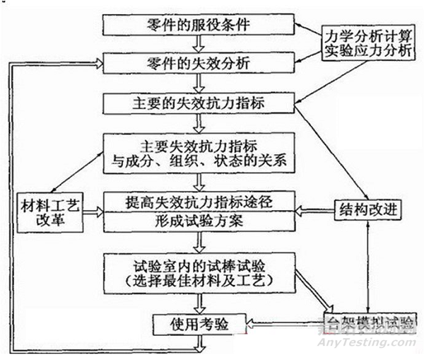 技术归零中，如何开展失效分析？