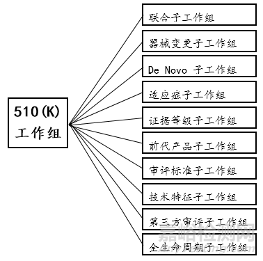 美国FDA关于510(k) 的改革历程