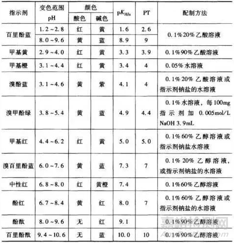 化学滴定分析法总结