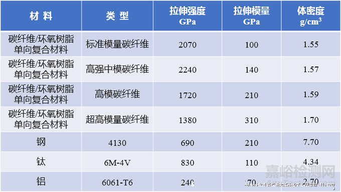 碳纤维复合材料性能及影响因素