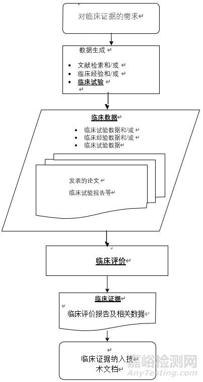 《医疗器械临床评价技术指导原则》征求意见