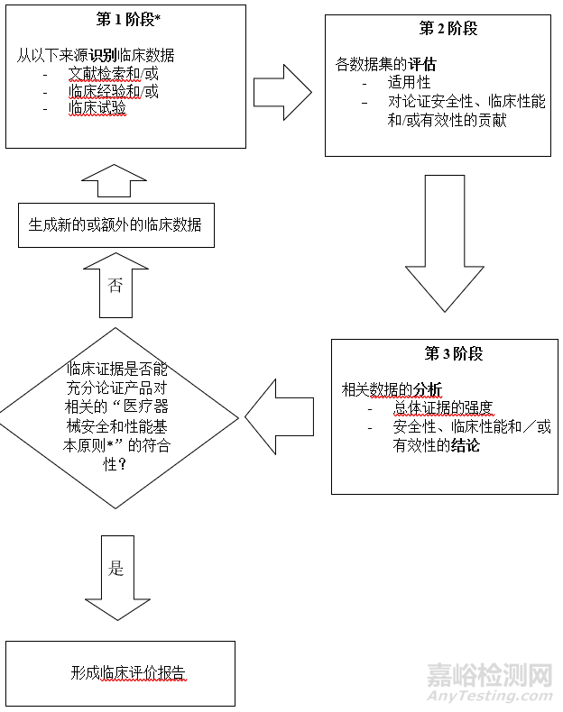 《医疗器械临床评价技术指导原则》征求意见