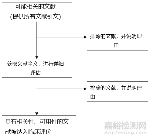 《医疗器械临床评价技术指导原则》征求意见