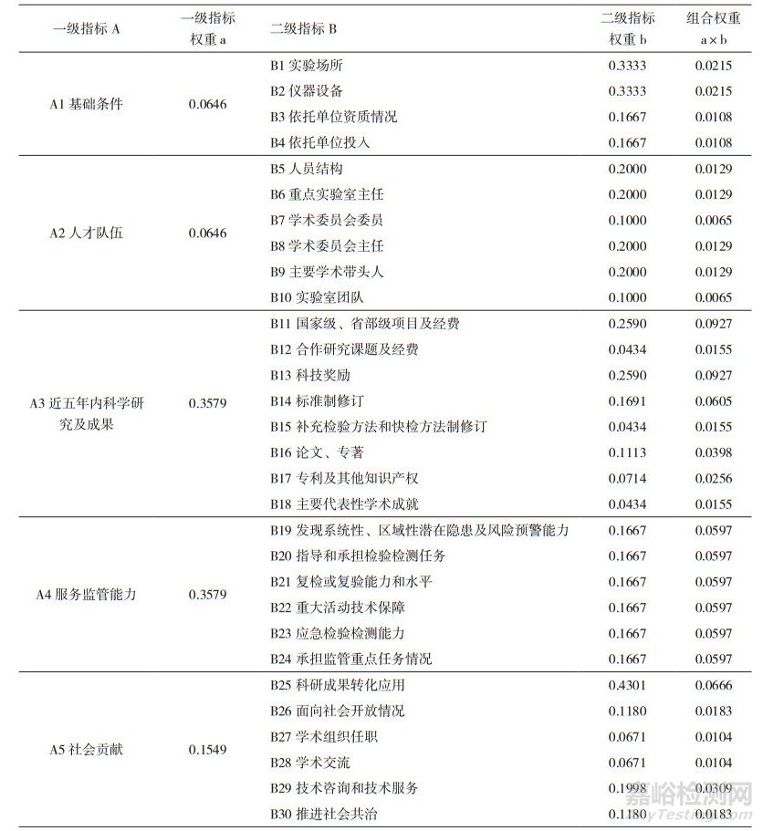 层次分析法在“两品一械”监管重点实验室评价指标权重确定中的应用