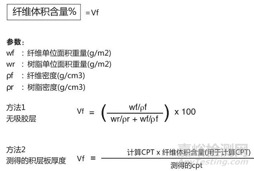 复合材料中碳纤维体积含量的计算与测试方法