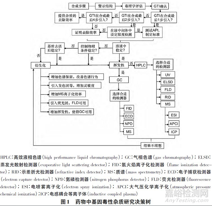 药物中基因毒性杂质检测策略的研究