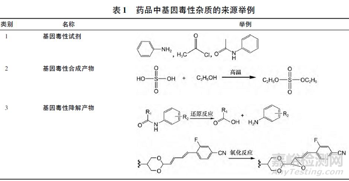 药物中基因毒性杂质检测策略的研究