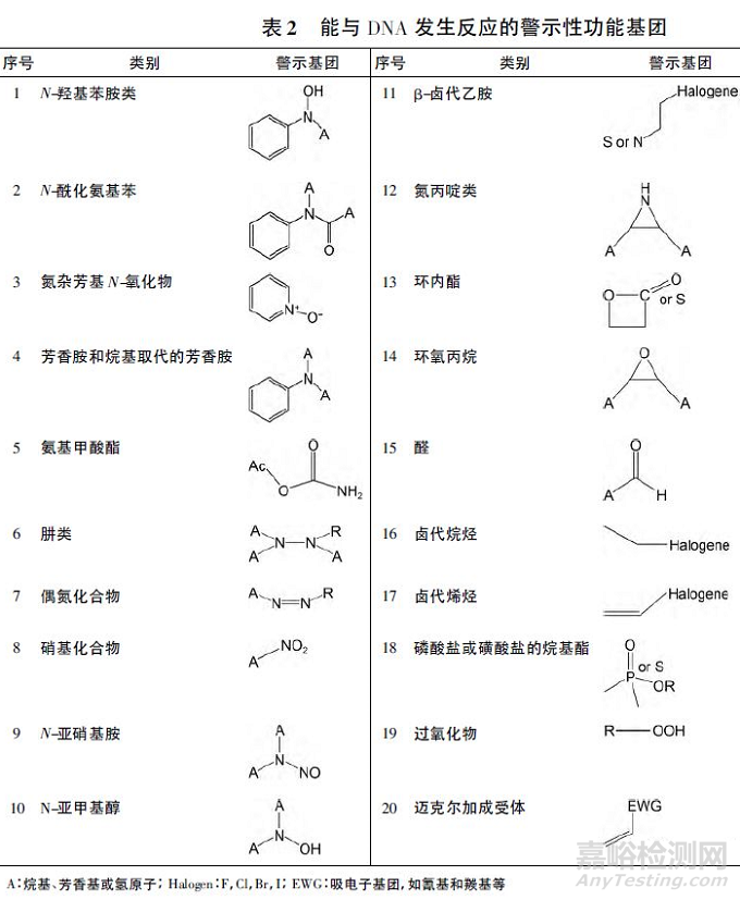 药物中基因毒性杂质检测策略的研究