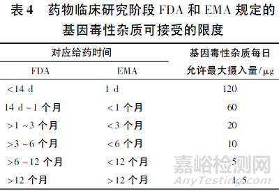 药物中基因毒性杂质检测策略的研究