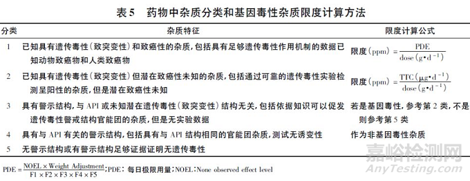 药物中基因毒性杂质检测策略的研究