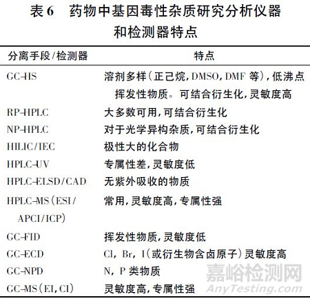 药物中基因毒性杂质检测策略的研究