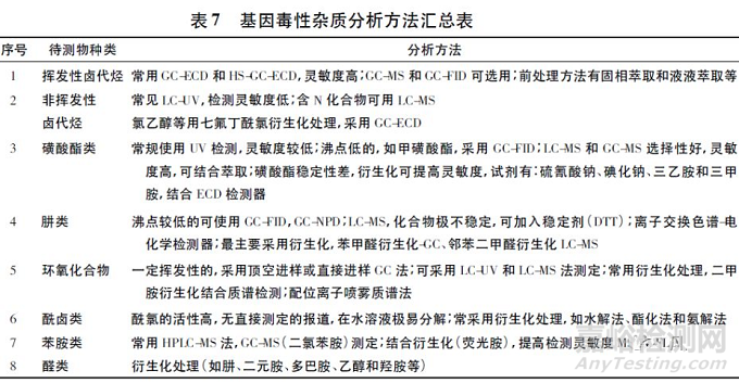 药物中基因毒性杂质检测策略的研究