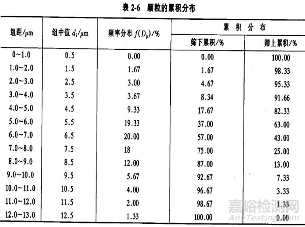 一文读懂颗粒测试的基本知识和基本方法