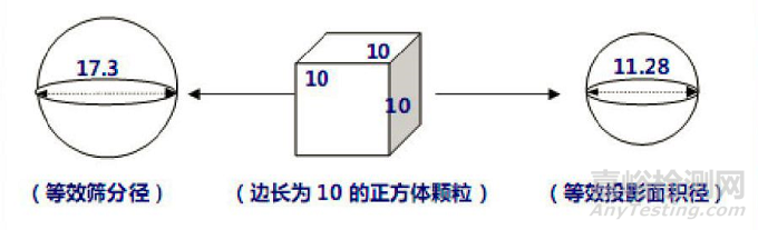 一文读懂颗粒测试的基本知识和基本方法