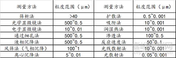 一文读懂颗粒测试的基本知识和基本方法