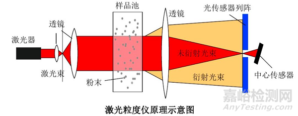 一文读懂颗粒测试的基本知识和基本方法