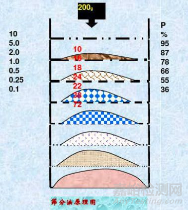 一文读懂颗粒测试的基本知识和基本方法