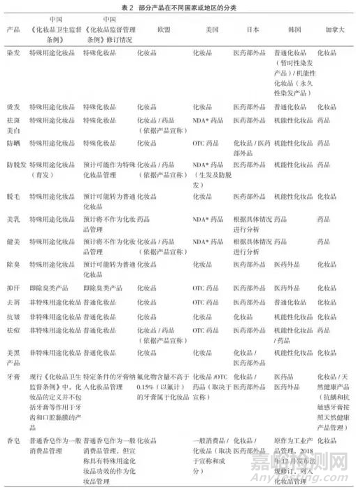 “药妆品”全球监管情况以及对我国的启示