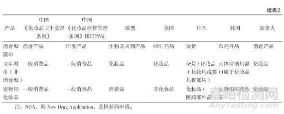 “药妆品”全球监管情况以及对我国的启示