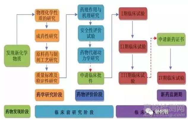 新药研发CMC阶段性研究的思考