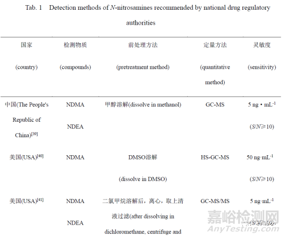 N-亚硝胺类基因毒性杂质毒性与检测方法