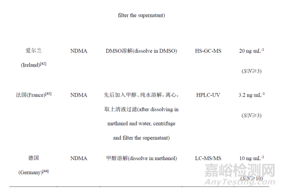 N-亚硝胺类基因毒性杂质毒性与检测方法