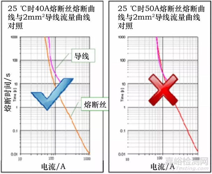 汽车低压线束导线选型设计