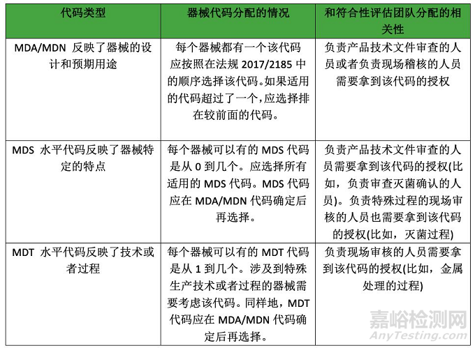 解读MDCG 2019-14关于MDR代码的说明