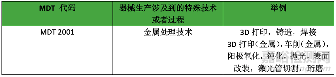 解读MDCG 2019-14关于MDR代码的说明