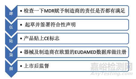 一类医疗器械CE MDR申请的步骤(Step 4-Step 8)