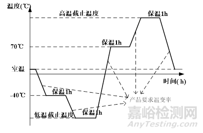 可靠性强化试验如何“强化”？