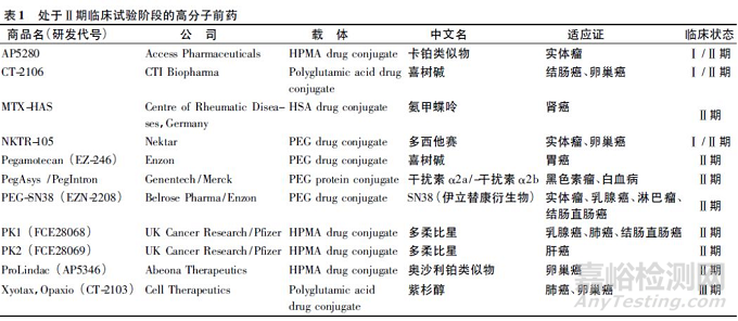 高分子前药的研究进展