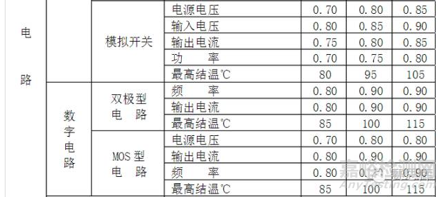 元器件可靠性降额准则一览表