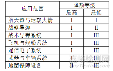 元器件可靠性降额准则一览表