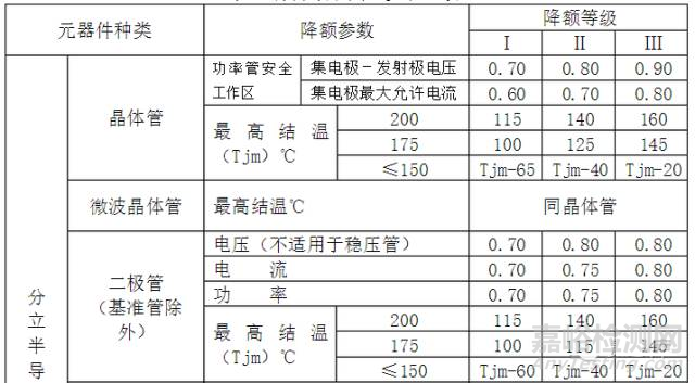 元器件可靠性降额准则一览表